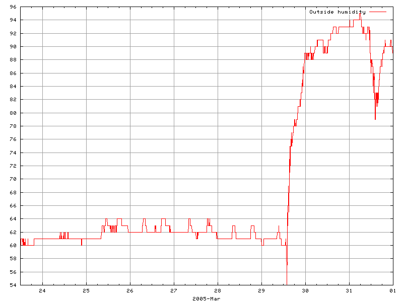 Humidity for March 2005