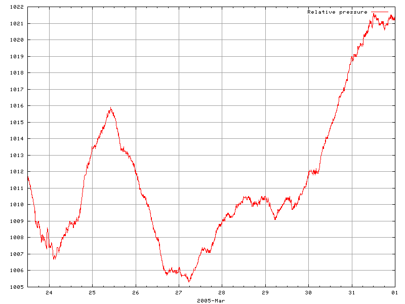 Pressure for March 2005