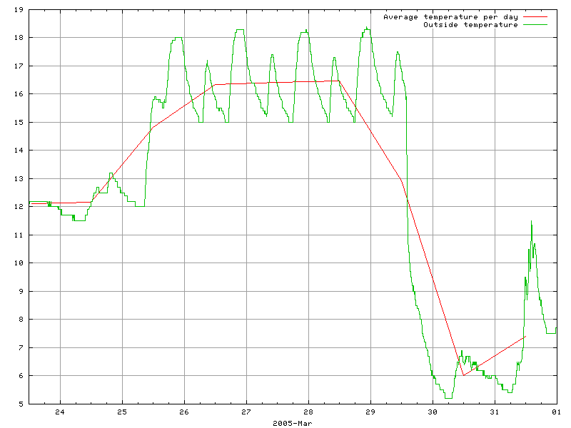 Temperature for March 2005