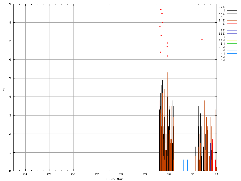 Wind for March 2005