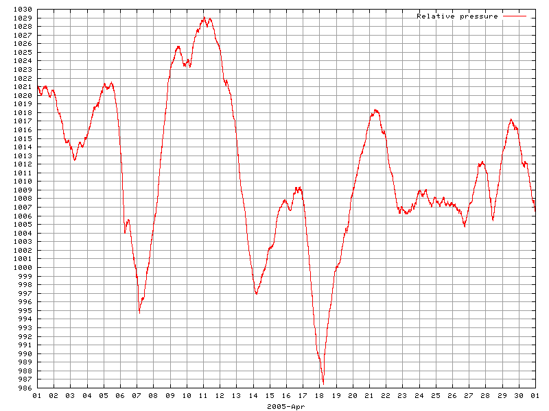 Pressure for April 2005