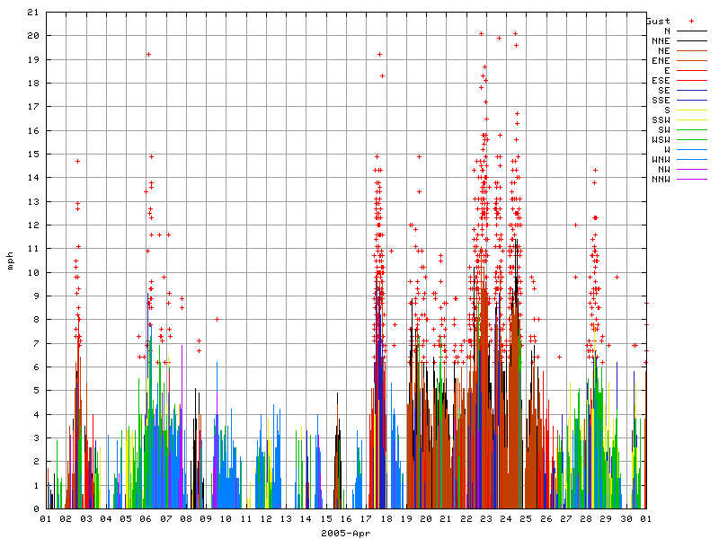 Wind for April 2005