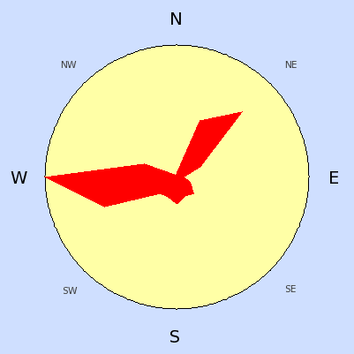 Prevailing wind rose for April 2005