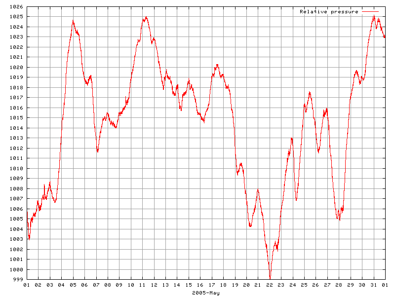 Pressure for May 2005