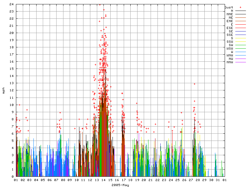 Wind for May 2005