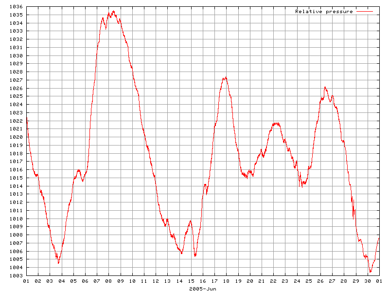 Pressure for June 2005