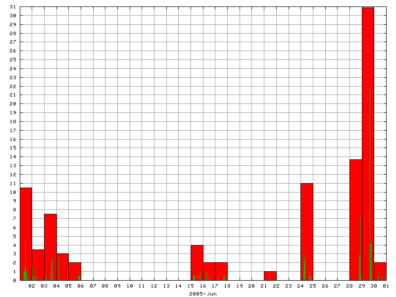 Rainfall for June 2005