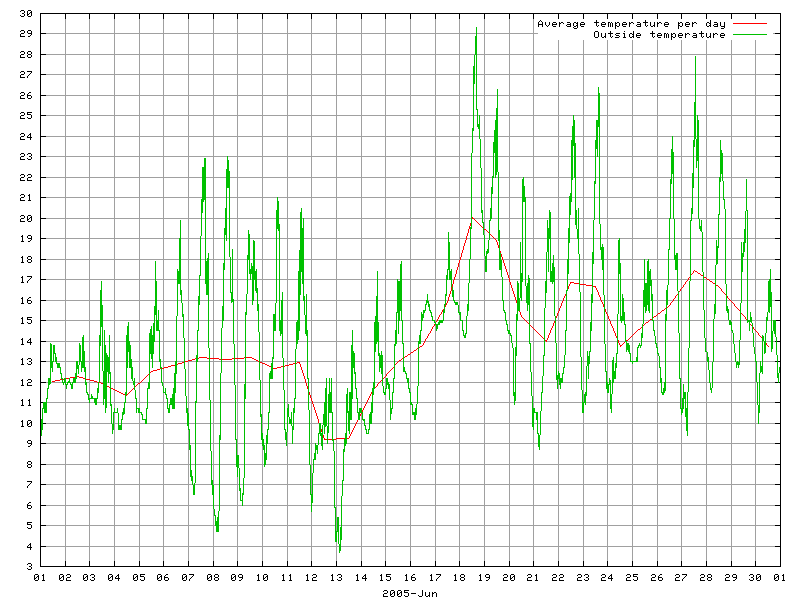 Temperature for June 2005