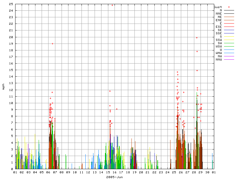 Wind for June 2005