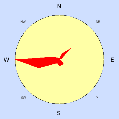 Prevailing wind rose for June 2005