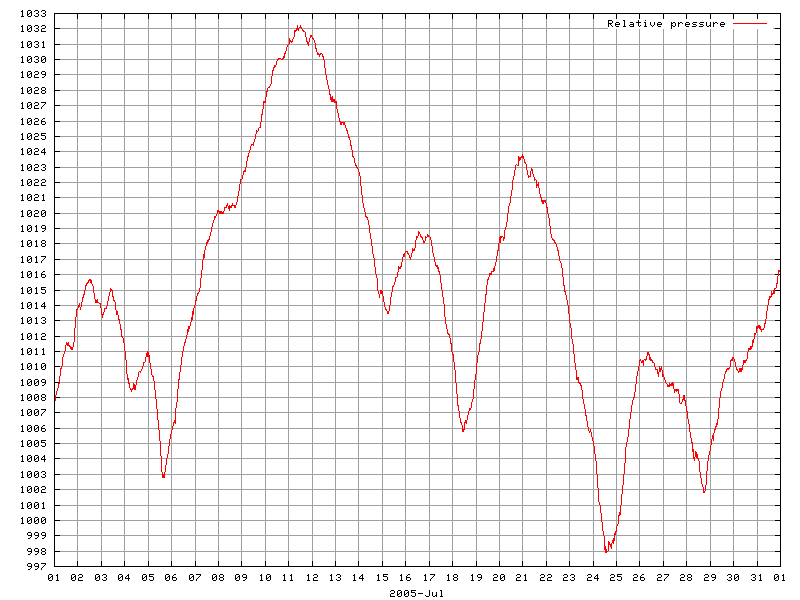 Pressure for July 2005