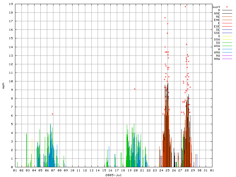 Wind for July 2005