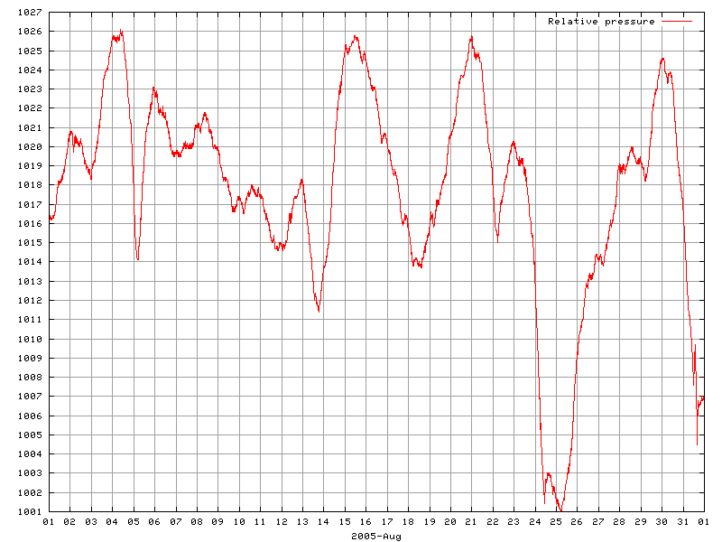 Pressure for August 2005