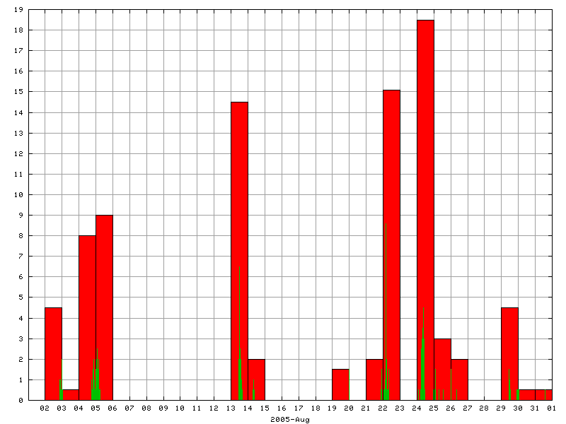 Rainfall for August 2005