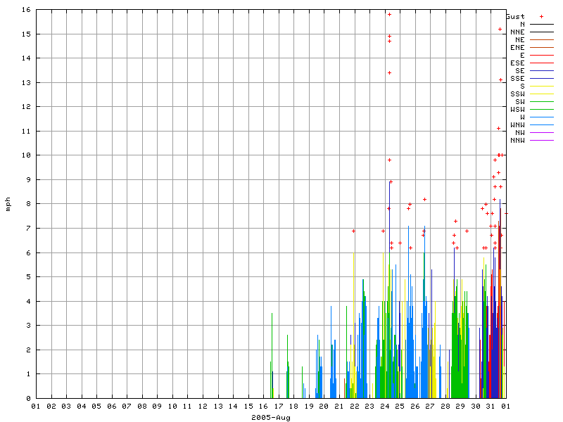 Wind for August 2005