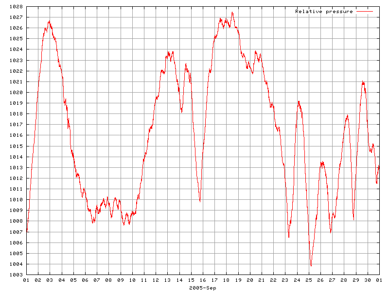 Pressure for September 2005