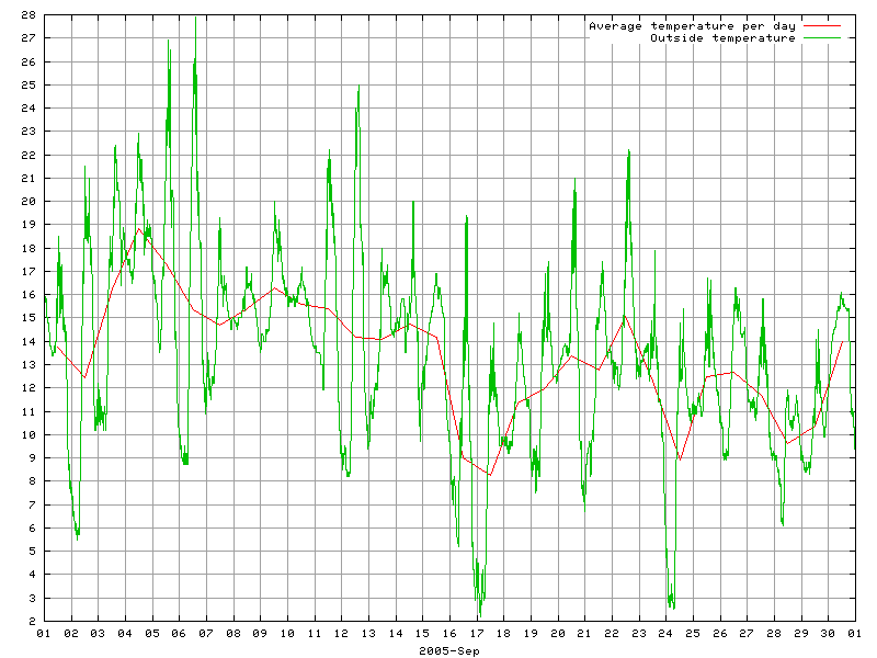 Temperature for September 2005