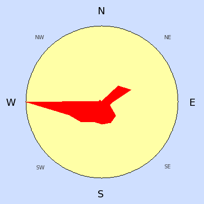 Prevailing wind rose for September 2005