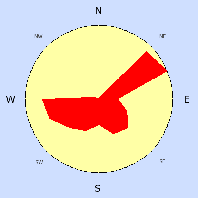 Wind speed rose for September 2005