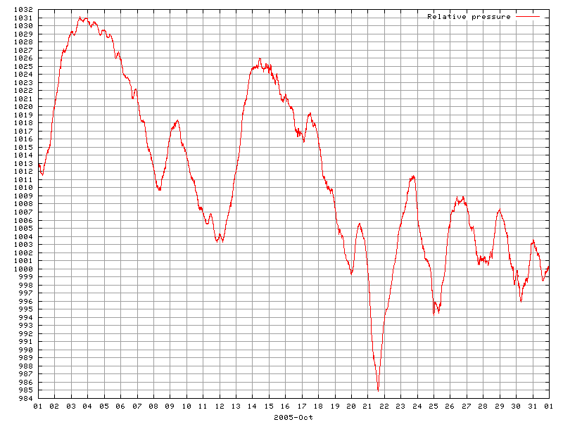 Pressure for October 2005