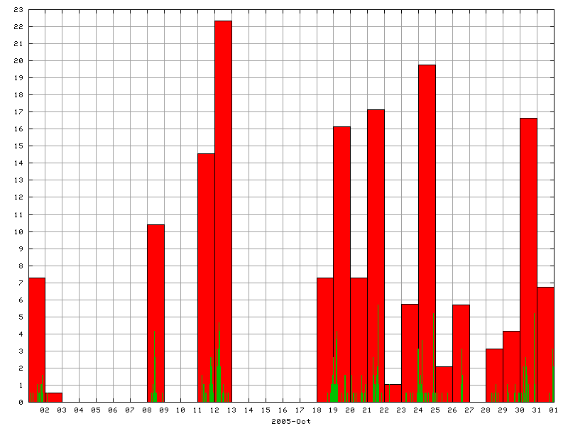 Rainfall for October 2005