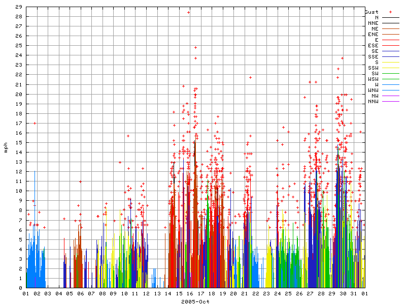 Wind for October 2005