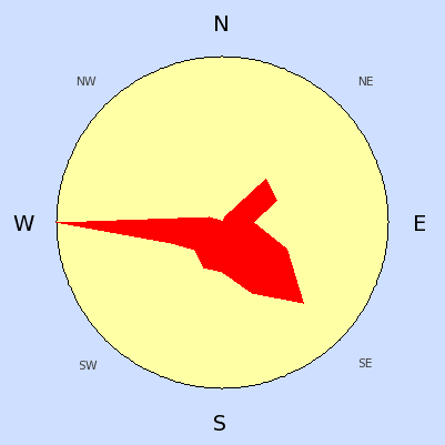 Prevailing wind rose for October 2005