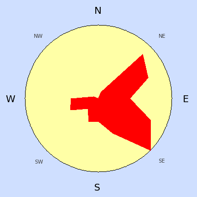 Wind speed rose for October 2005