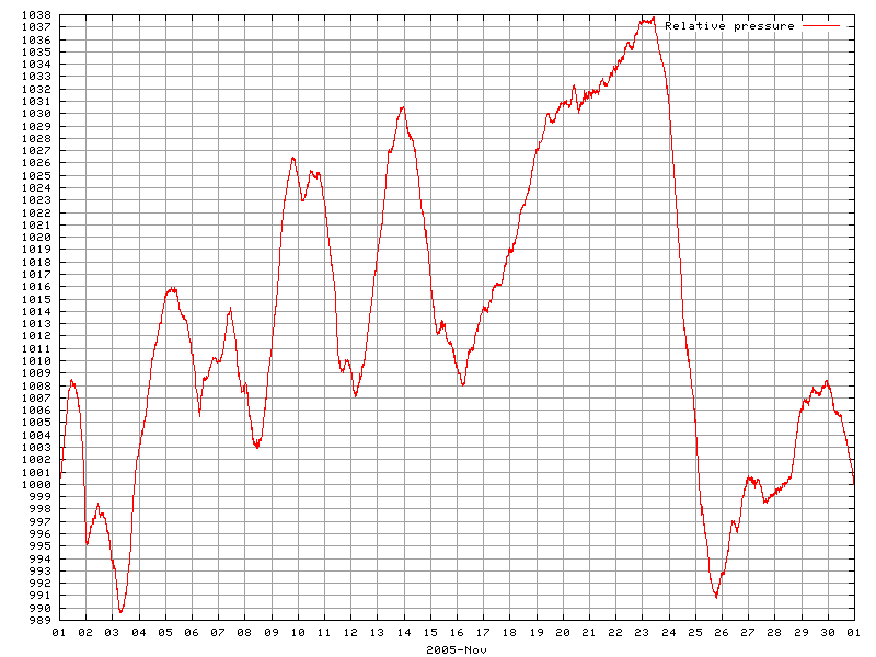 Pressure for November 2005