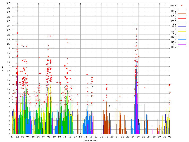 Wind for November 2005