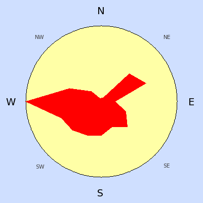 Prevailing wind rose for November 2005