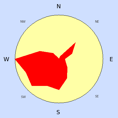 Wind speed rose for November 2005