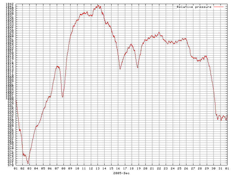 Pressure for December 2005