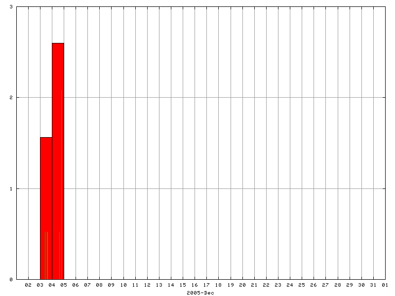 Rainfall for December 2005