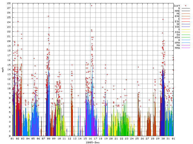 Wind for December 2005