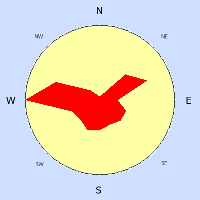 Prevailing wind rose for December 2005