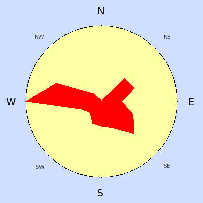 Wind speed rose for December 2005