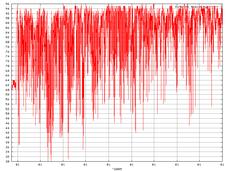 Humidity for  2005