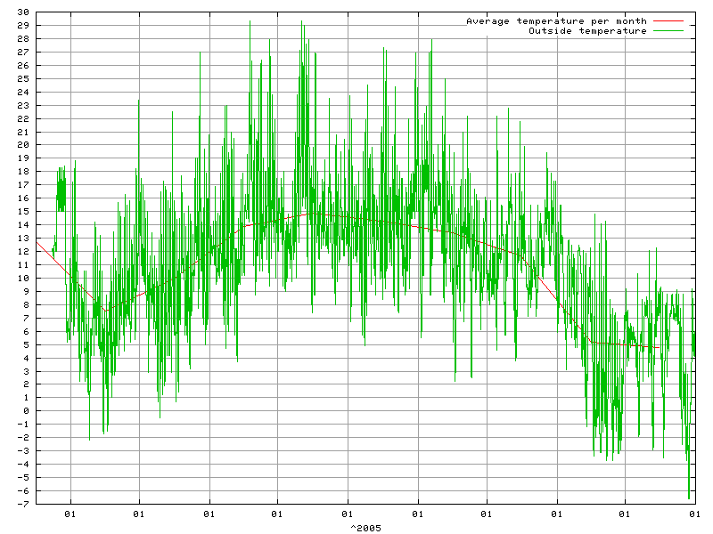 Temperature for  2005