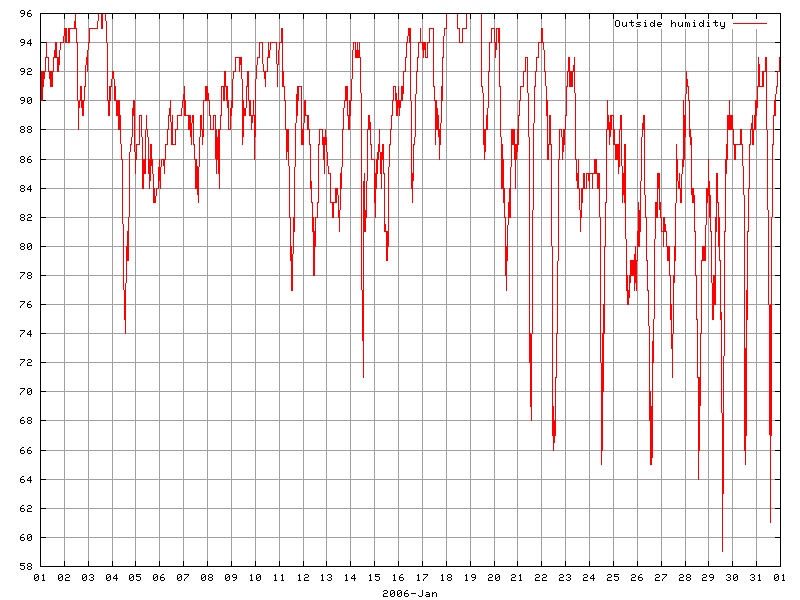 Humidity for January 2006