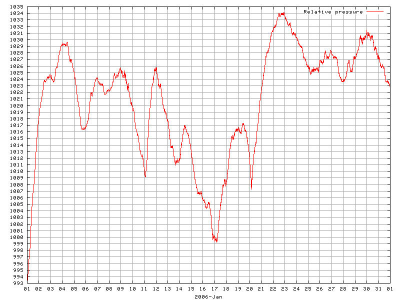 Pressure for January 2006