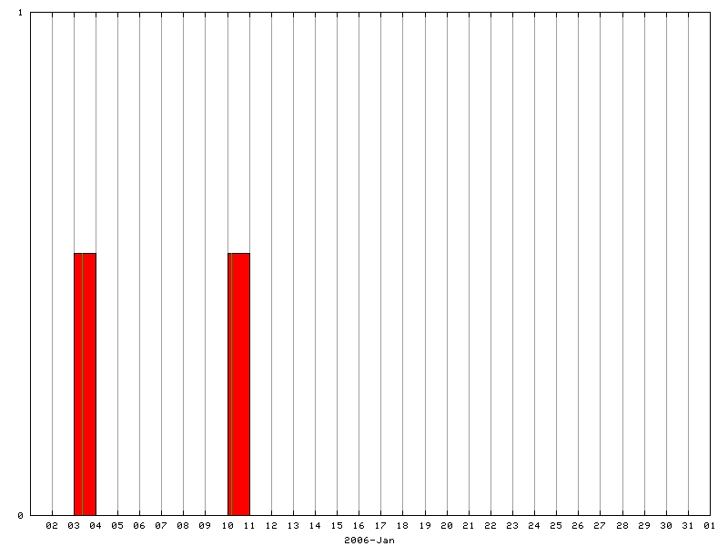 Rainfall for January 2006