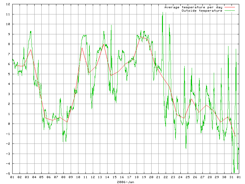 Temperature for January 2006