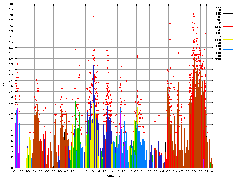 Wind for January 2006