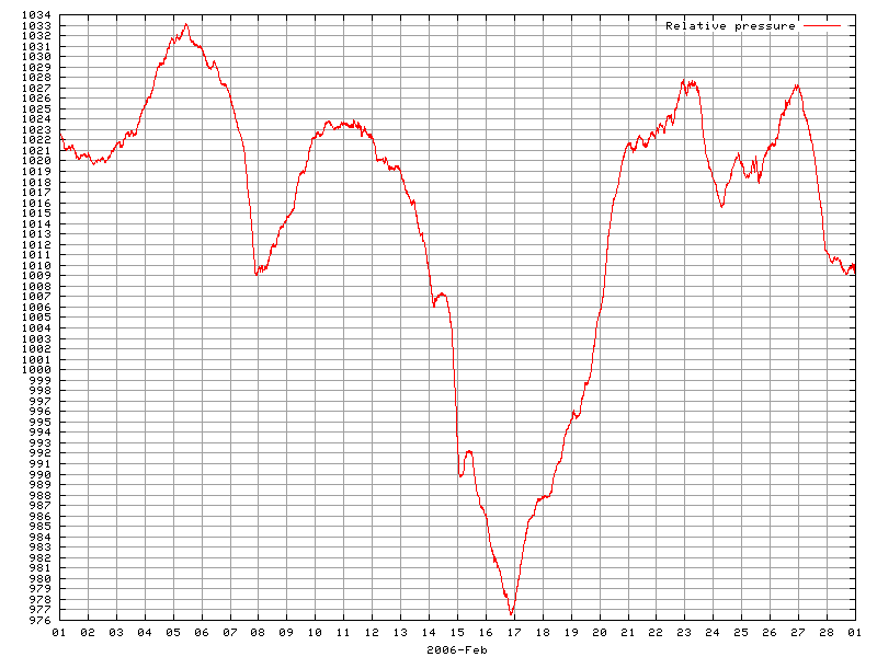 Pressure for February 2006