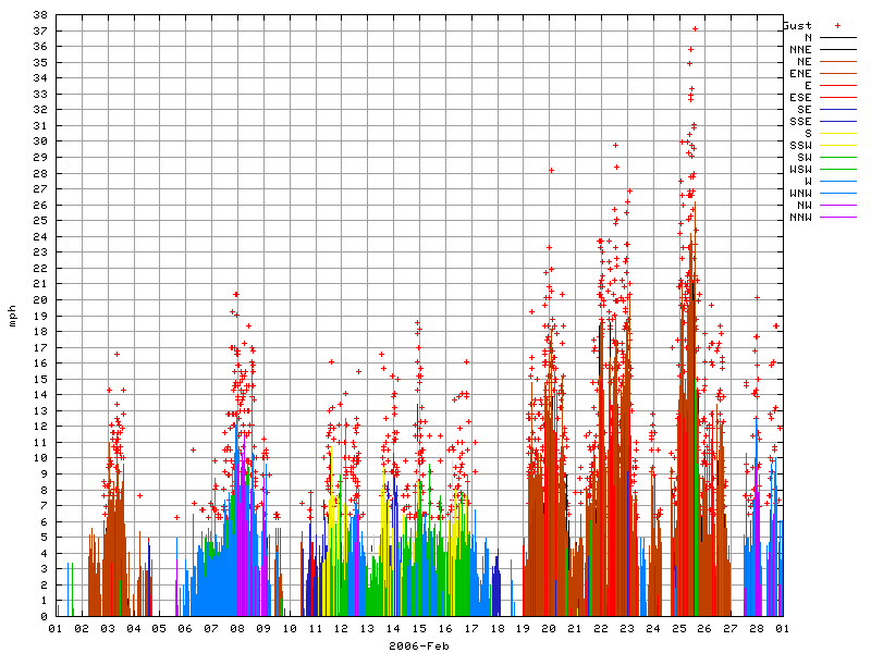 Wind for February 2006