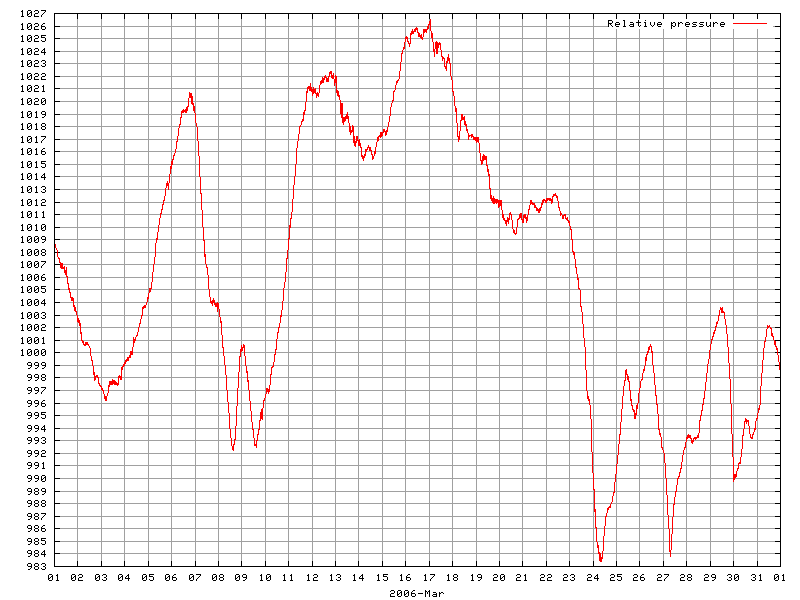 Pressure for March 2006