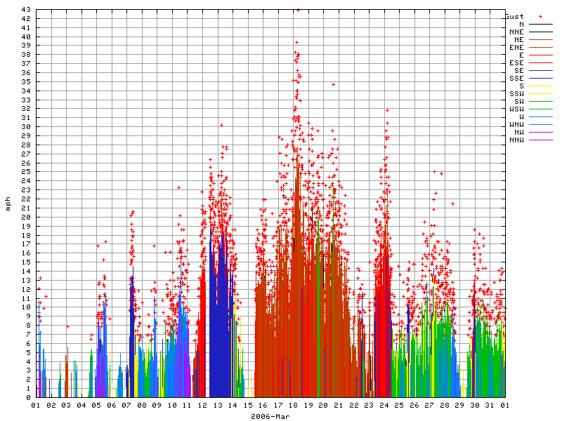 Wind for March 2006