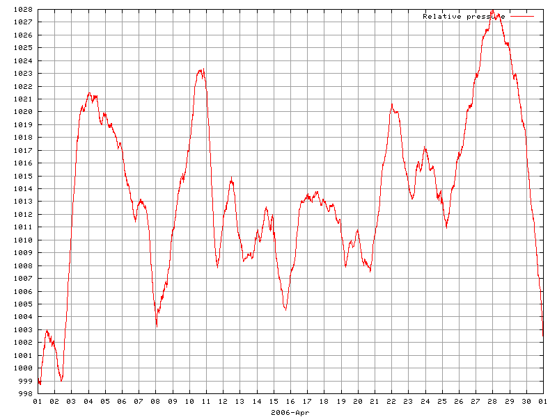 Pressure for April 2006