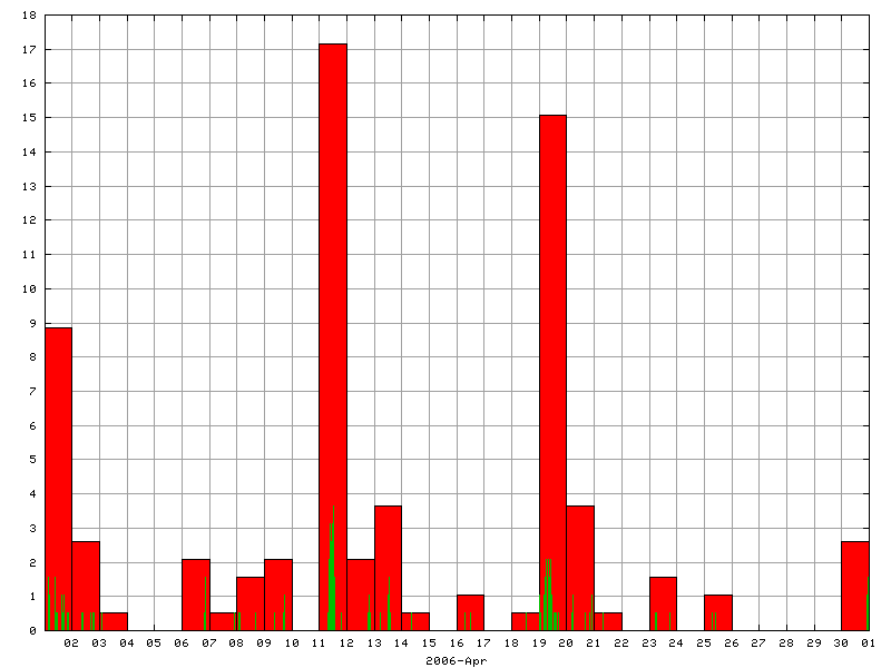 Rainfall for April 2006